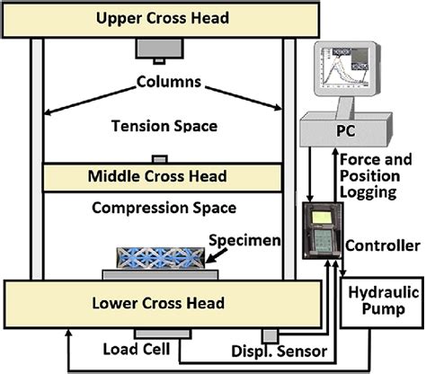 rate of loading in tensile test|tensile test load cell.